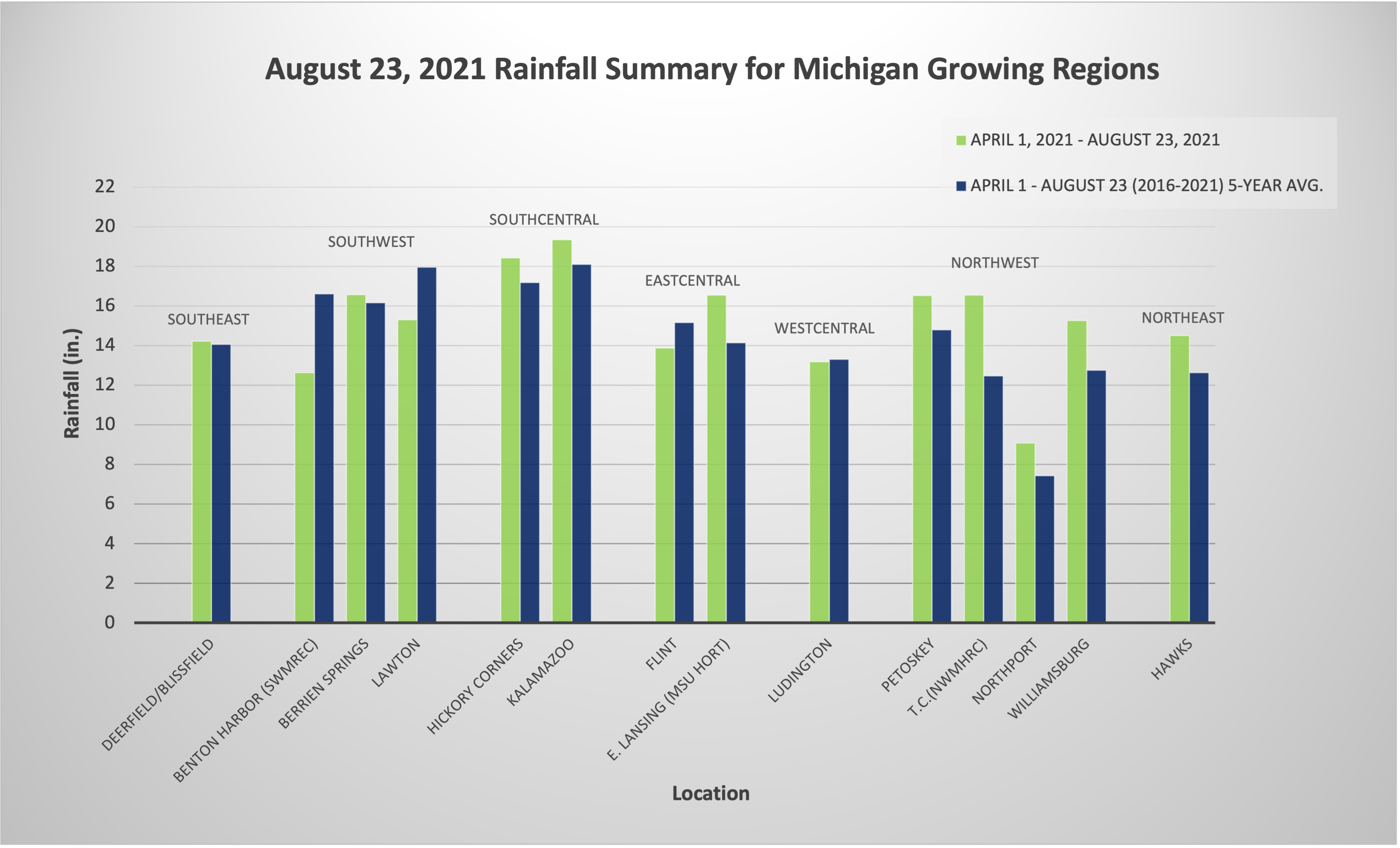 Rainfall summary